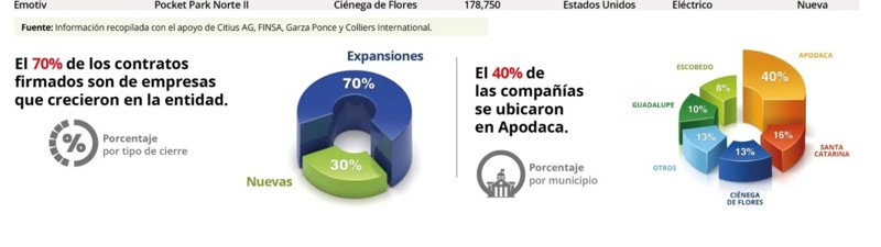 46 empresas concretan operaciones industriales en Nuevo León