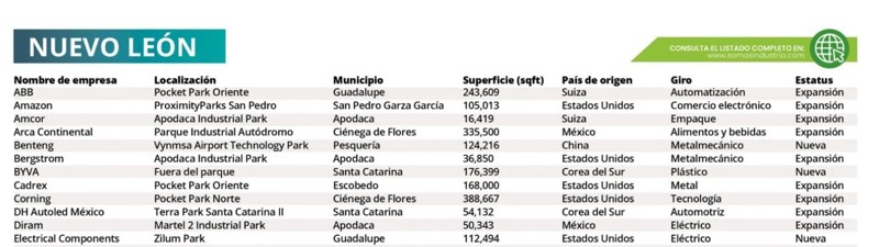 46 empresas concretan operaciones industriales en Nuevo León