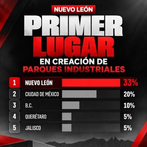 La creación de nuevos parques industriales confirma que la disponibilidad de infraestructura sigue siendo un factor determinante para transformar las oportunidades de inversión en crecimiento económico y desarrollo regional.